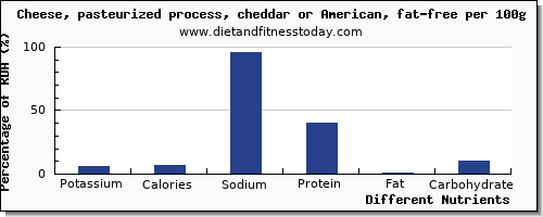 chart to show highest potassium in cheddar cheese per 100g